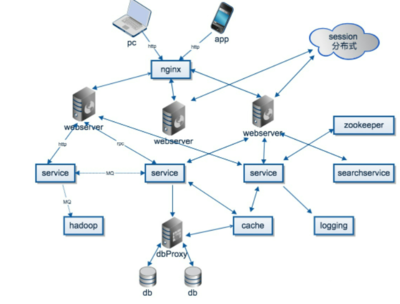 分布式系統(tǒng) 概念、應(yīng)用與軟件開發(fā)