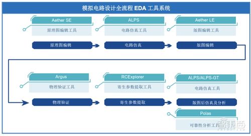 華大九天沖刺創業板 EDA軟件國產化領軍者的IPO文件拆解